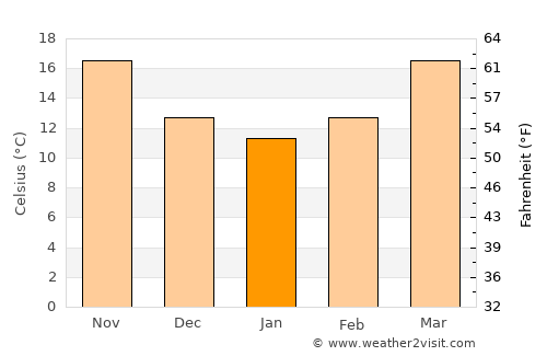 Lake City average temperature in January
