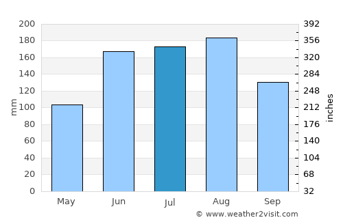 Lake City average rain in July