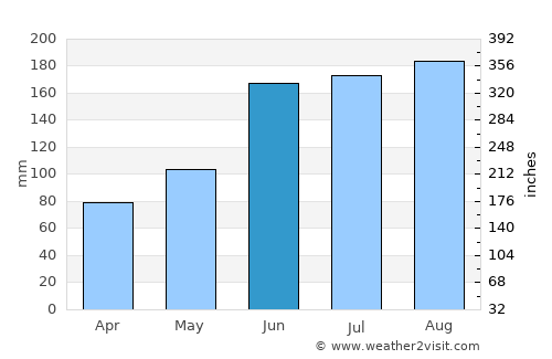 Lake City average rain in June