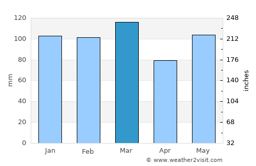 Lake City average rain in March