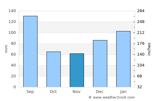Lake City average rain in November