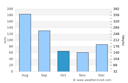 Lake City average rain in October