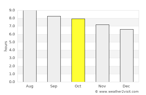 Lake City average rain in October