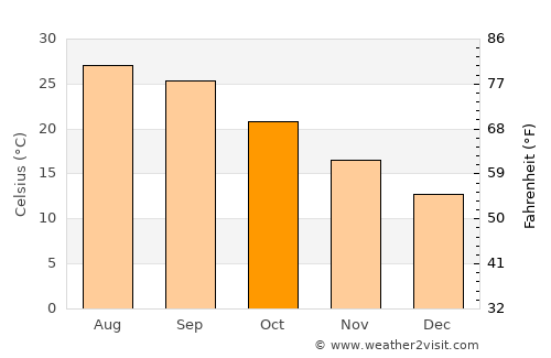 Lake City average temperature in October