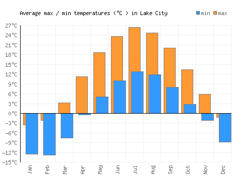 Lake City average minimum / maximum temperatures (Celsius)
