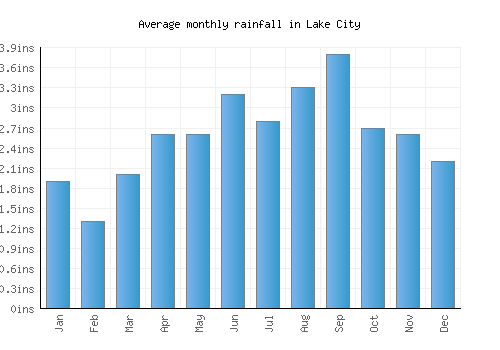 Lake City monthly rainfall chart (inches)