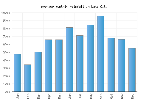 Lake City monthly rainfall chart (mm)