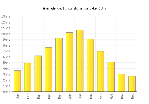 Lake City average daily sunshine chart