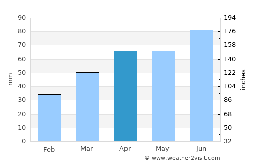 Lake City average rain in April