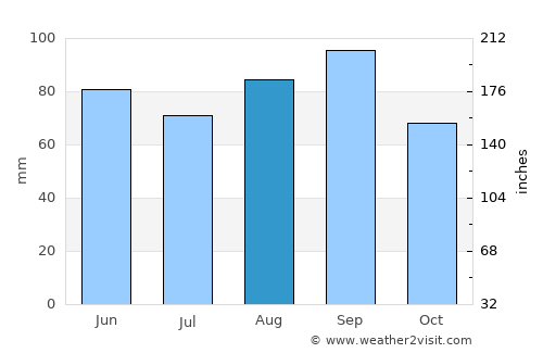 Lake City average rain in August
