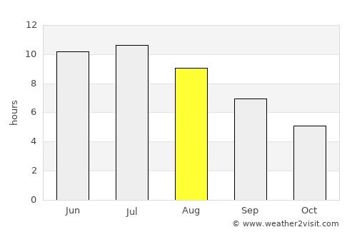 Lake City average rain in August