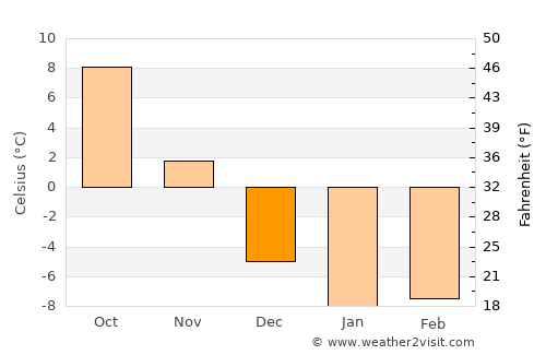 Lake City average temperature in December
