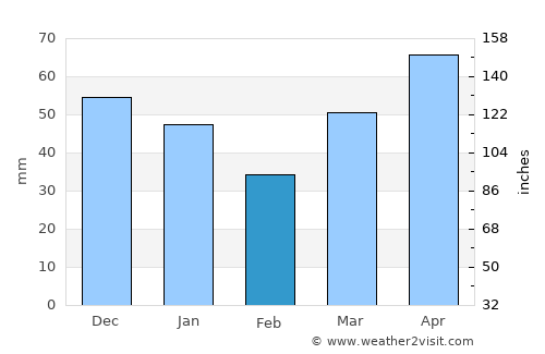 Lake City average rain in February