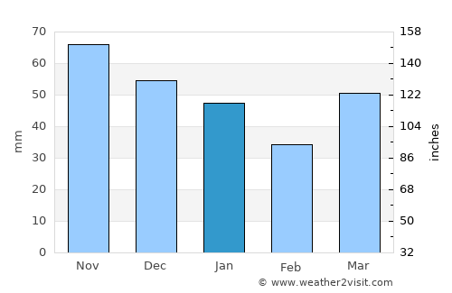 Lake City average rain in January
