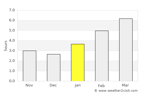 Lake City average rain in January