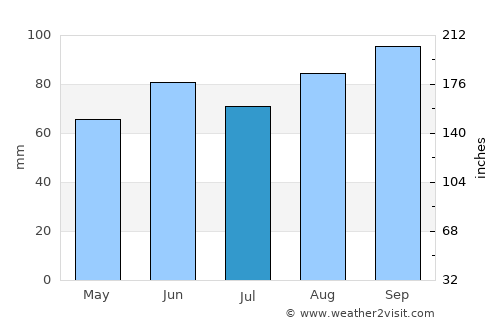 Lake City average rain in July