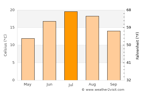 Lake City average temperature in July