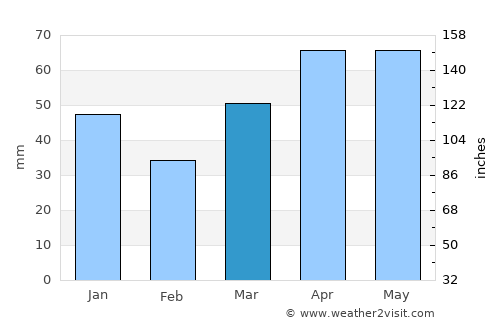 Lake City average rain in March