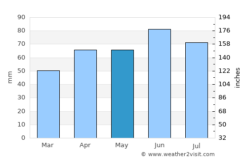 Lake City average rain in May
