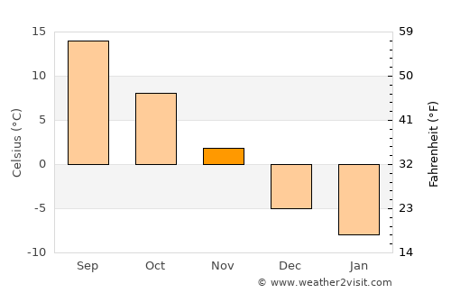 Lake City average temperature in November