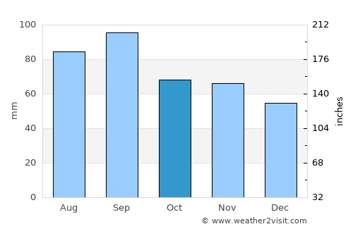Lake City average rain in October
