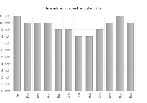 Lake City average winspeed by month (mph)