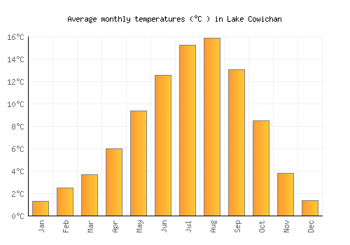 Lake Cowichan average temperature chart (Celsius)