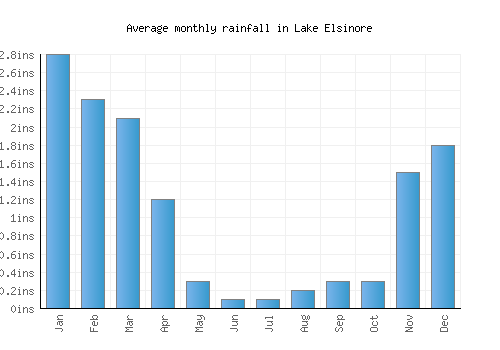 Lake Elsinore monthly rainfall chart (inches)
