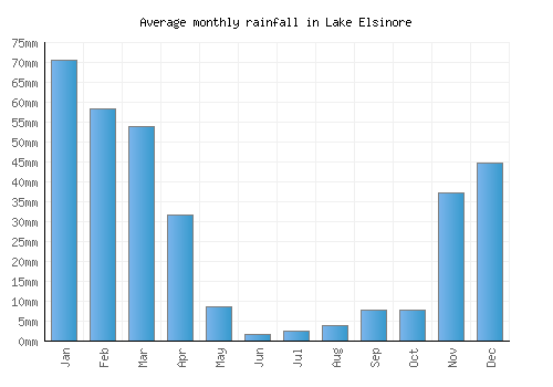 Lake Elsinore monthly rainfall chart (mm)