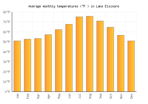 Lake Elsinore average temperature chart (Fahrenheit)