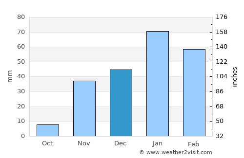 Lake Elsinore average rain in December