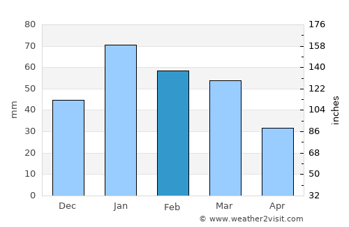 Lake Elsinore average rain in February