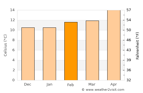 Lake Elsinore average temperature in February