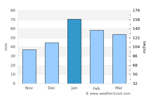 Lake Elsinore average rain in January