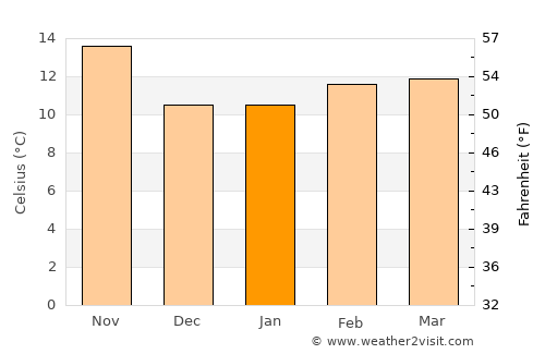 Lake Elsinore average temperature in January