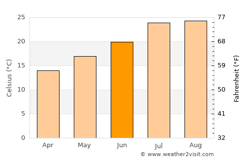 Lake Elsinore average temperature in June