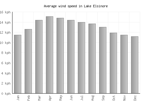 Lake Elsinore average winspeed by month (km/h)