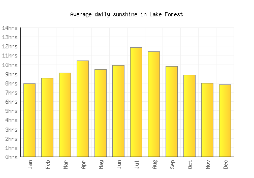 Lake Forest average daily sunshine chart