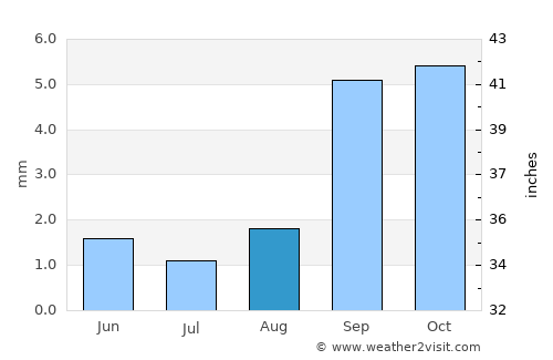 Lake Forest average rain in August