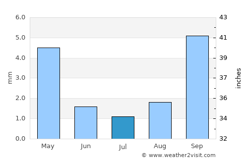 Lake Forest average rain in July