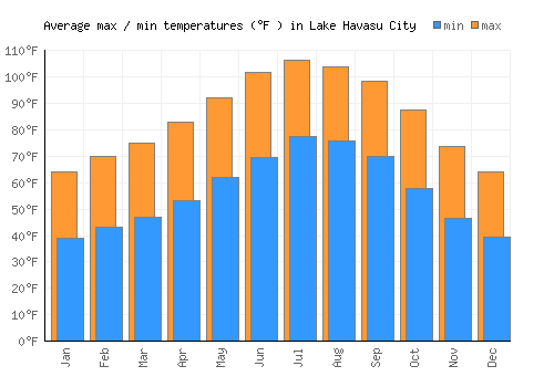 Lake Havasu City average minimum / maximum temperatures (Fahrenheit)