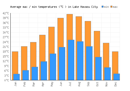 Lake Havasu City average minimum / maximum temperatures (Celsius)