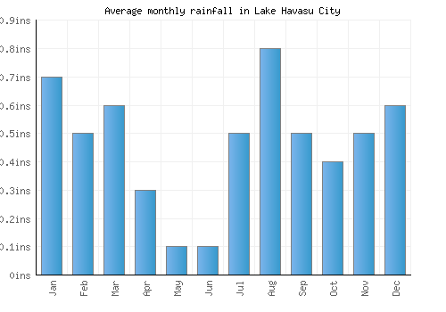 Lake Havasu City monthly rainfall chart (inches)