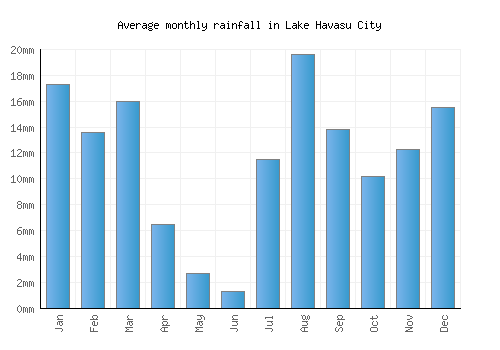 Lake Havasu City monthly rainfall chart (mm)