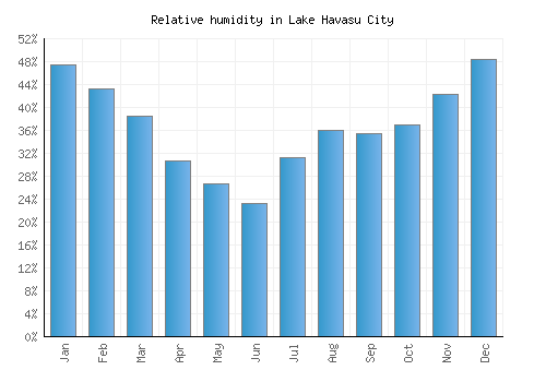 Lake Havasu City relative humidity averages