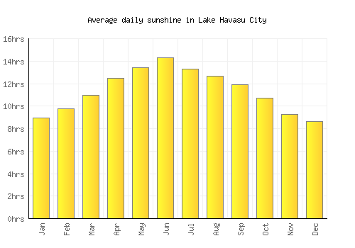 Lake Havasu City average daily sunshine chart