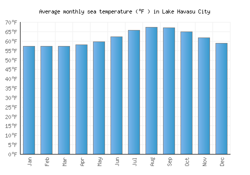 Lake Havasu City average sea temperature chart (Fahrenheit)