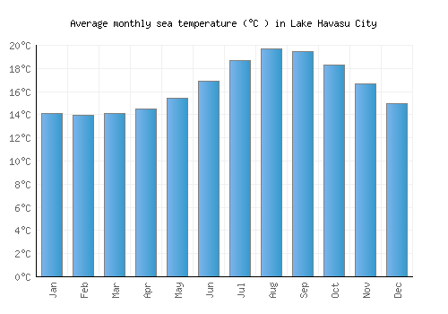 Lake Havasu City average sea temperature chart (Celsius)