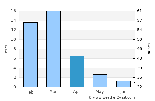 Lake Havasu City average rain in April