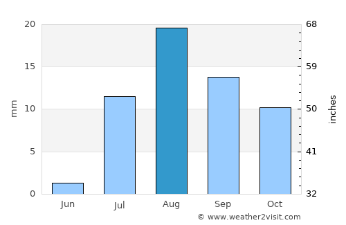 Lake Havasu City average rain in August